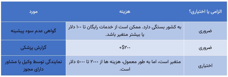 اکسپرس اینتری کانادا