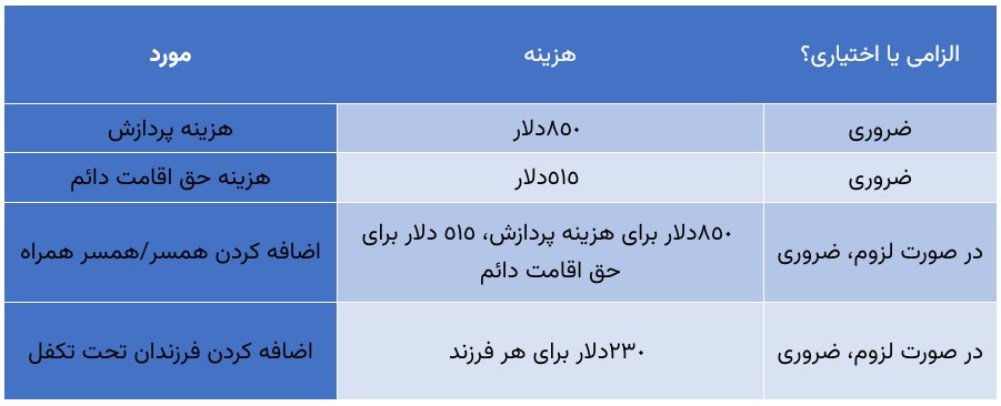 اکسپرس اینتری کانادا