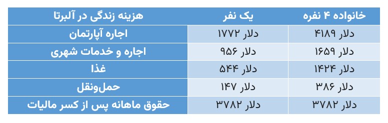 هزینه زندگی در آلبرتا