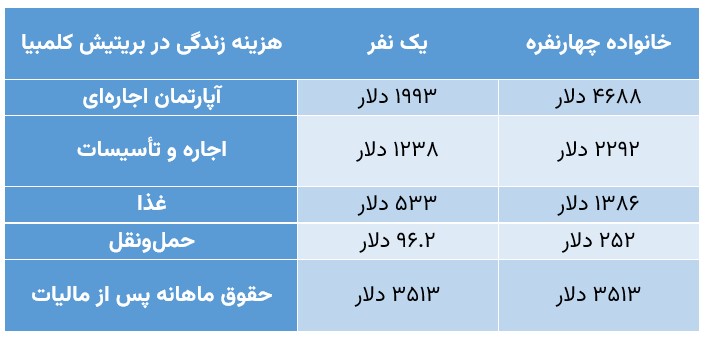 هزینه زندگی در بریتیش کلمبیا