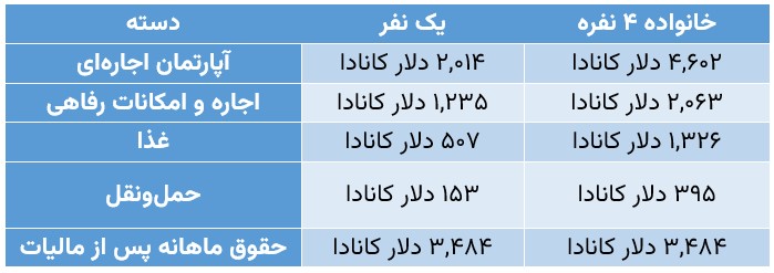 هزینه زندگی در انتاریو 