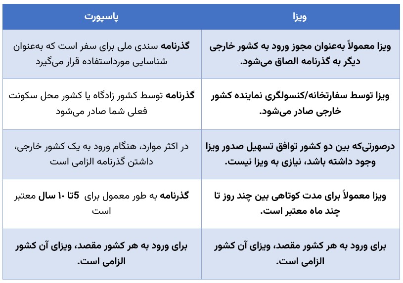 تفاوت پاسپورت و ویزا چیست؟