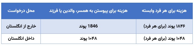 هزینه ویزای خانوادگی انگلستان