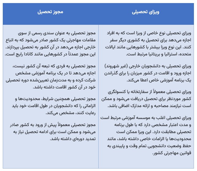 تفاوت استادی پرمیت و ویزای تحصیلی کانادا