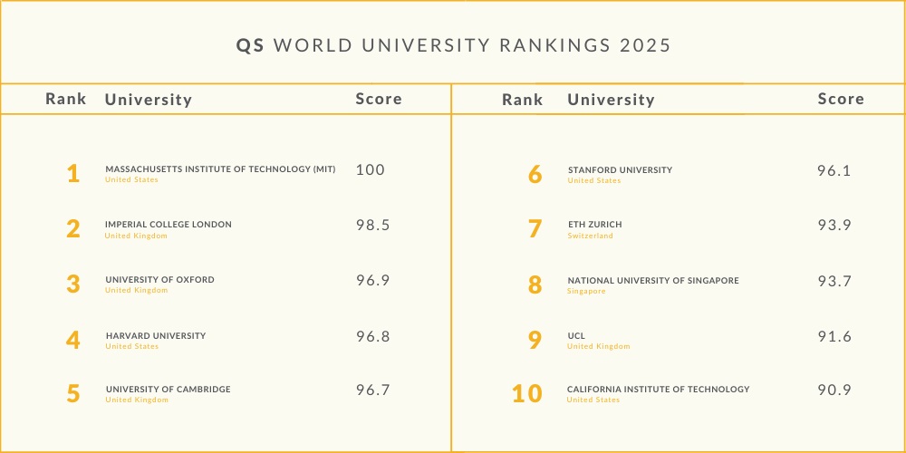 رتبه‌بندی جهانی دانشگاه‌های QS 2025
